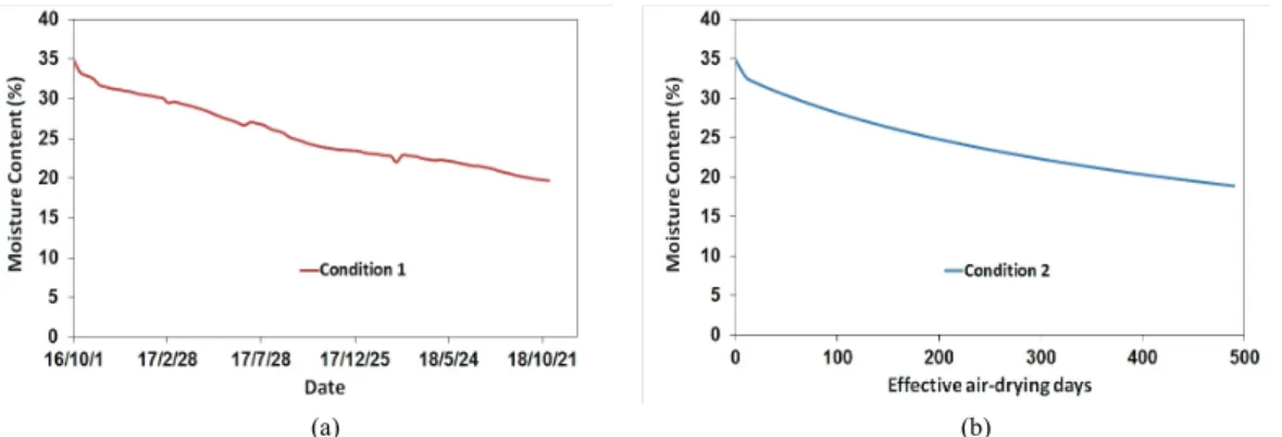 Fig. 5. Predicted moisture content change of Korean red pine log with 35% of initial MC (300 mm-diameter 