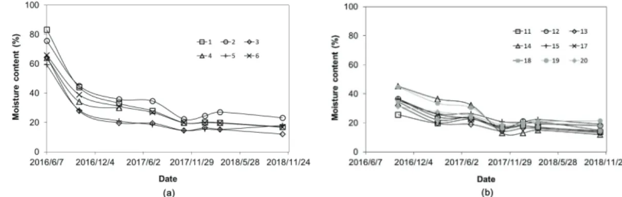 Fig. 3. Moisture content change of Korean red pine logs that began to air-drying in summer (a) and autumn (b).
