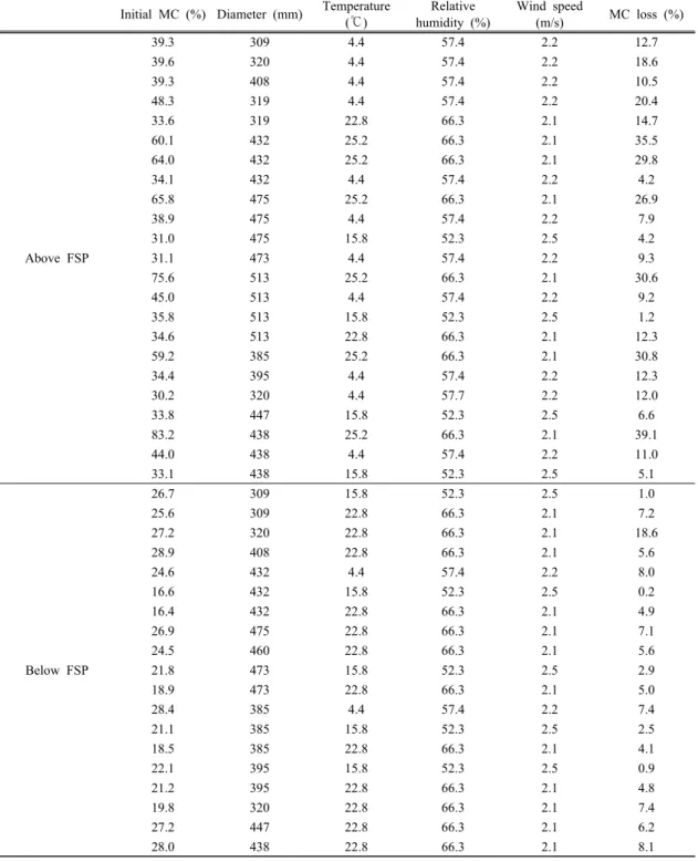 Table 2. MC loss during air-drying for Korean red pine with various initial MC, diameter, temperature, relative humidity, and wind speed conditions