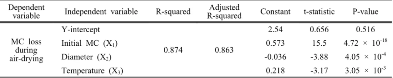 Table 4. Multiple regression analysis on initial MC, diameter, temperature and MC loss during air-drying
