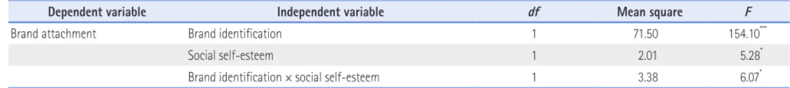 Table 6. Moderating Effects of Brand Identification and Social Self-Esteem on Brand Attachment