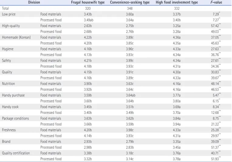Table 7. Forest Product Preference