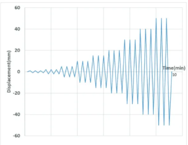 Fig. 7. Quasi-static cyclic load function applied to  lateral resistance tests of CLT wall panels.