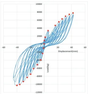 Fig. 10. Load-displacement diagram obtained from  lateral-load resistance test for MP specimen.