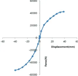 Fig. 15. Envelop curve obtained from the load-  displacement diagram for MP specimen.