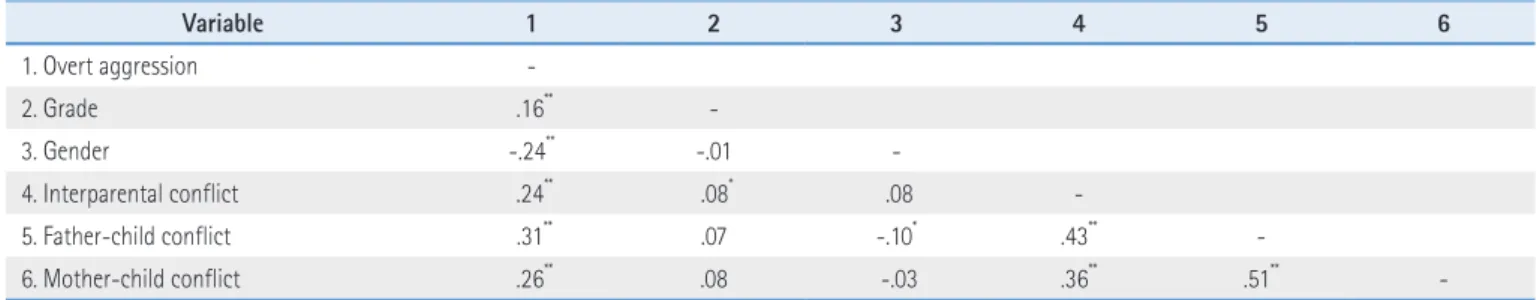 Table 3. Hierarchical Regression Analysis: Effects of Interparental Conflict,  Father-Child Conflict, and Mother-Child Conflict on Overt Aggression (N=532)