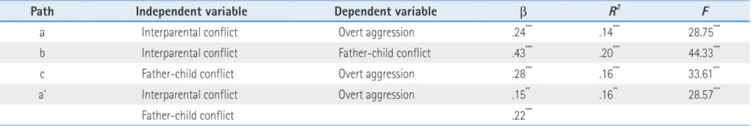 Figure 1. Mediating effects of father-child conflict on the relationship between  interparental conflict and overt aggression