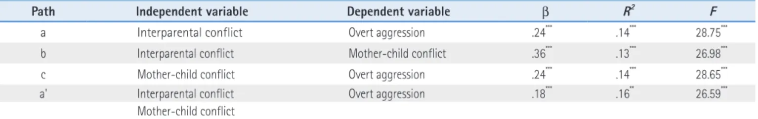 Figure 2. Mediating effects of mother-child conflict on the relationship between  interparental conflict and  overt aggression
