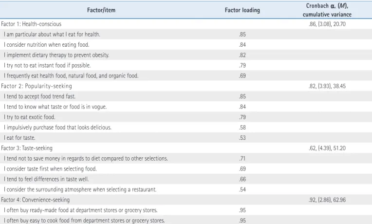 Table 3. Differences in Food-Lifestyle Factors According to Food-Lifestyle Groups