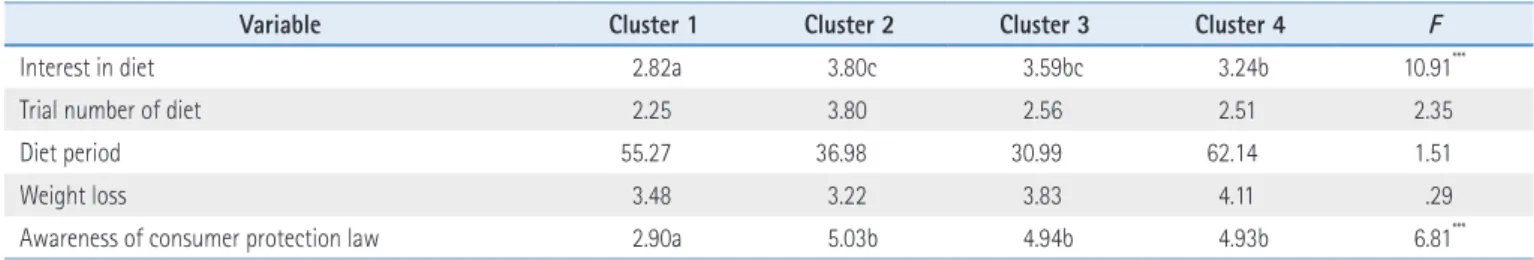 Table 4. Differences in Diet-Related Attitudes among Food-Lifestyle Groups