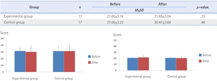 Figure 2 . Change of stress symptom factor.  Figure 3. Change of occupational stress result factor.