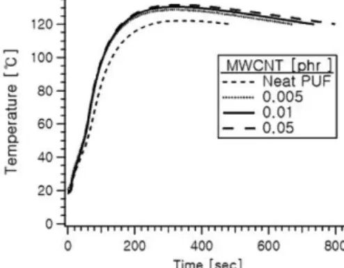 Figure 4. Inflection time, t i , foaming process of RPUF as a function of MWCNT concentration.