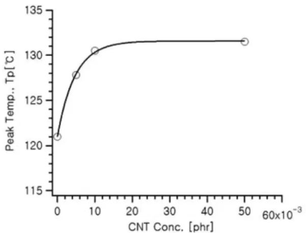 Figure 7. SEM micrographs of PUF samples of neat PUF and 0.01 phr MWCNT-PUF.