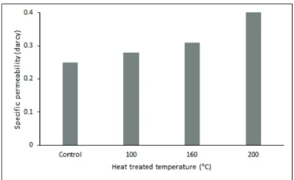 Fig. 3 shows the difference in gas permeability  between the heat-treated and non-heat-treated Paulownia 