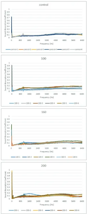 Fig. 4 shows the sound absorption coefficient of the  heat-treated  Paulownia tomentosa wood specimens in  50–6400 Hz using the transfer function method