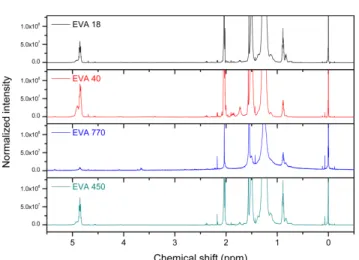 Table 3. Vinyl Acetate Contents and Errors Obtained by NMR Analysis