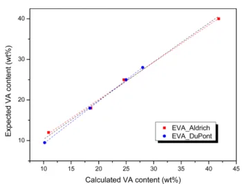 Figure 6. Variations of expected VA contents (marked by sup- sup-pliers) with calculated VA content determined by TGA.