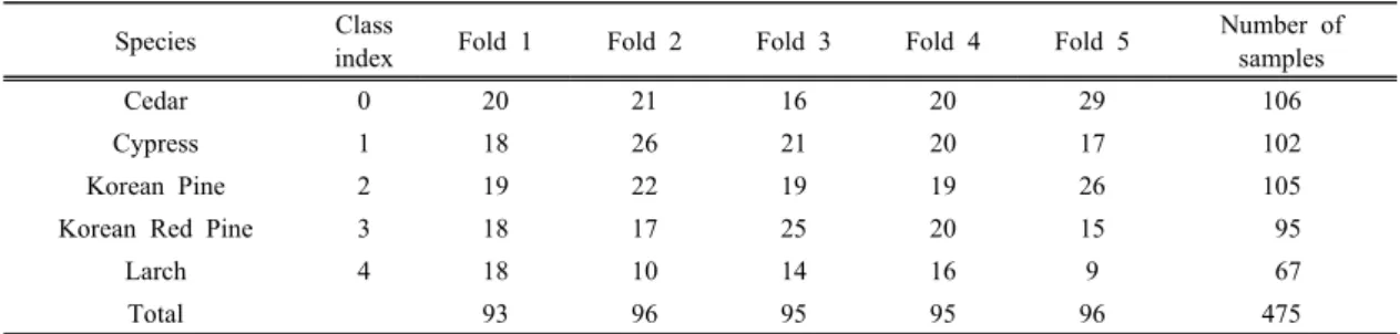Table 1. Sample class index and number of samples of each fold in k-fold cross-validation (k = 5)