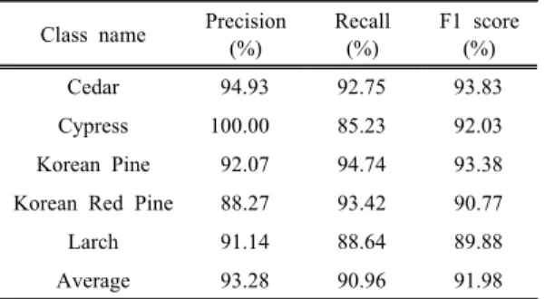 Table 4 shows the classification performance indices  of the NIRNet model based on the NIR spectral data