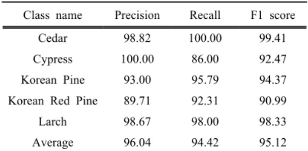 Table 5. Performance measures of LeNet3-NIRNet  ensemble model by averaging method.