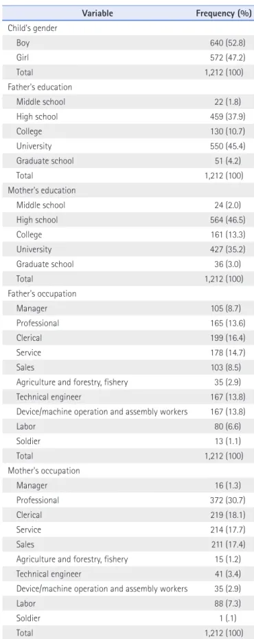 Table 1. Demographic Characteristics of the Study Sample
