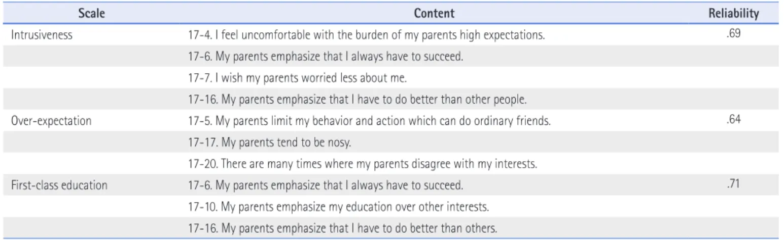 Table 2. Contents and Sub-Scales of the Achievement-Oriented Parenting Style