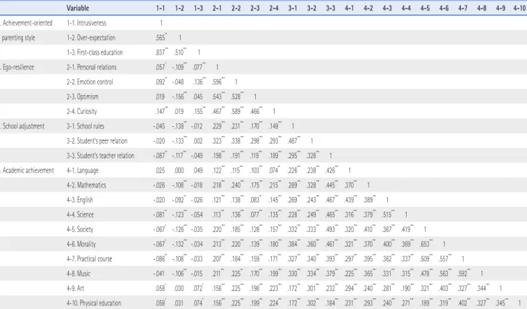 Table 3. Correlation of Measurement Variables