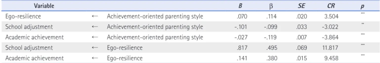 Table 6. Structural Model’s Analyzed Result