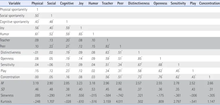 Table 2. Correlation and Descriptive Statistics for Measured Variables (4-Year-Old, N=120)