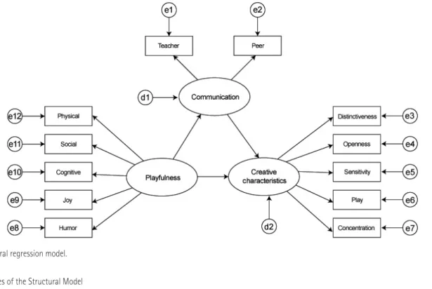 Table 4. Fit Indices of the Structural Model