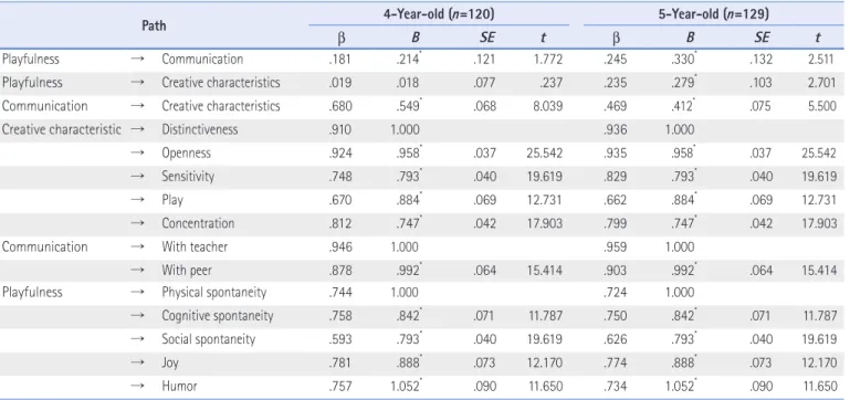 Table 5. Decomposition of Causal Path-Coefficients for the Structural Model