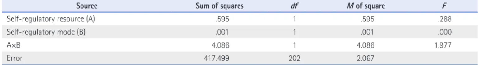 Table 8. Result of Analysis of Variance for Purchase Intention (Utilitarian-Low Involvement Product)