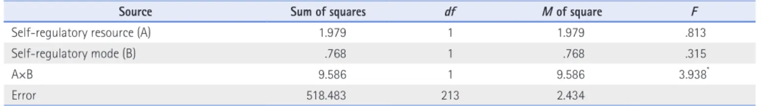 Table 2. Result of Analysis of Variance for Purchase Intention