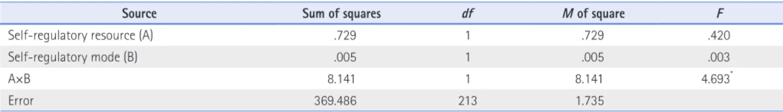 Table 4. Result of Analysis of Covariance for Purchase Intention (Covariate: Buying Impulsiveness)