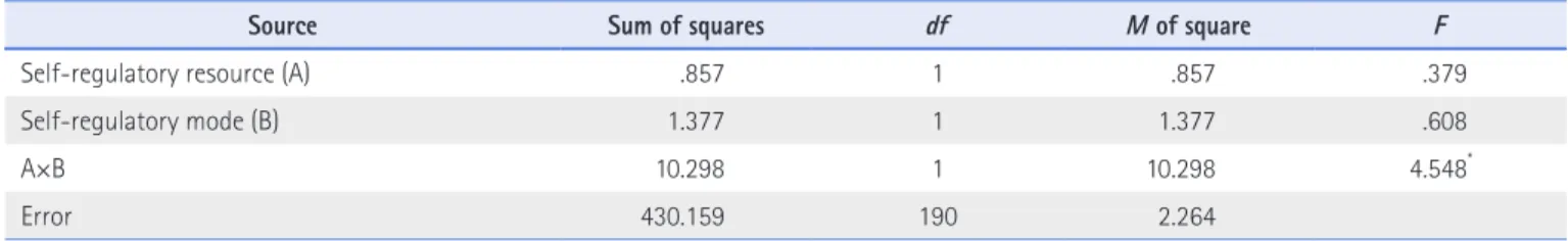 Table 6. Result of Analysis of Variance for Purchase Intention (Hedonic-Low Involvement Product) 