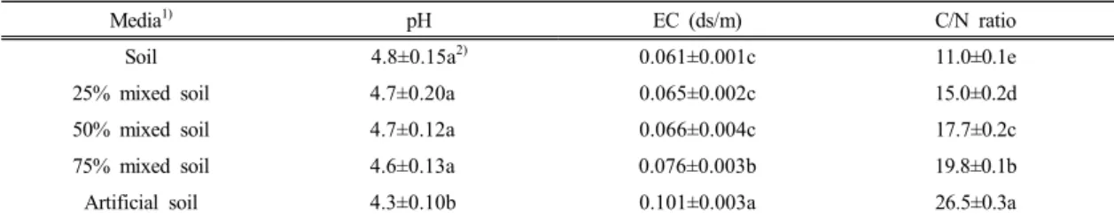 Table 3 presents the microbial densities before and  after the on-site application of the control, mixed, and  artificial soils in small outdoor pots