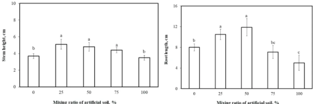 Fig. 1. Effect of mixing ratio of artificial soil with soil on growth of Lespedeza cyrtobotrya.
