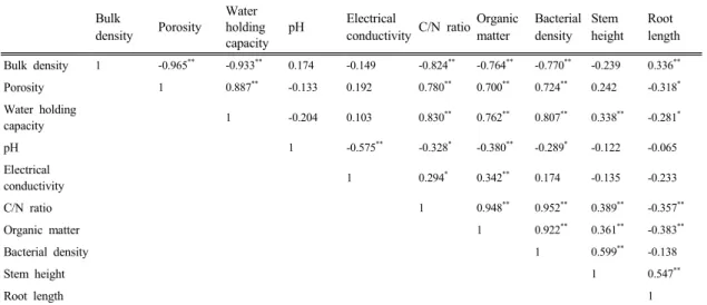 Table 4 shows a correlation analysis of the effects  of the physicochemical properties of soils on the stem  and root growth of L
