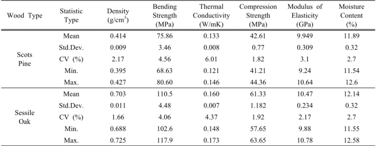 Table 1. Results of the descriptive statistics of test