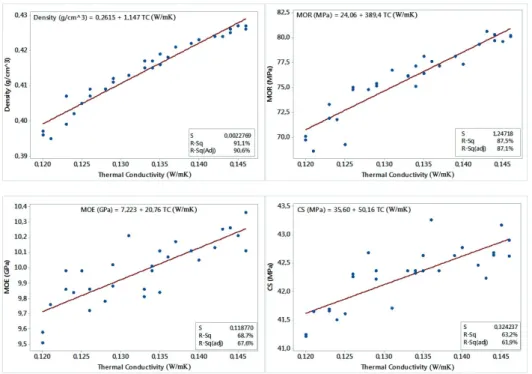 Fig. 2. The simple linear regression scatter plot of Scots pine samples.