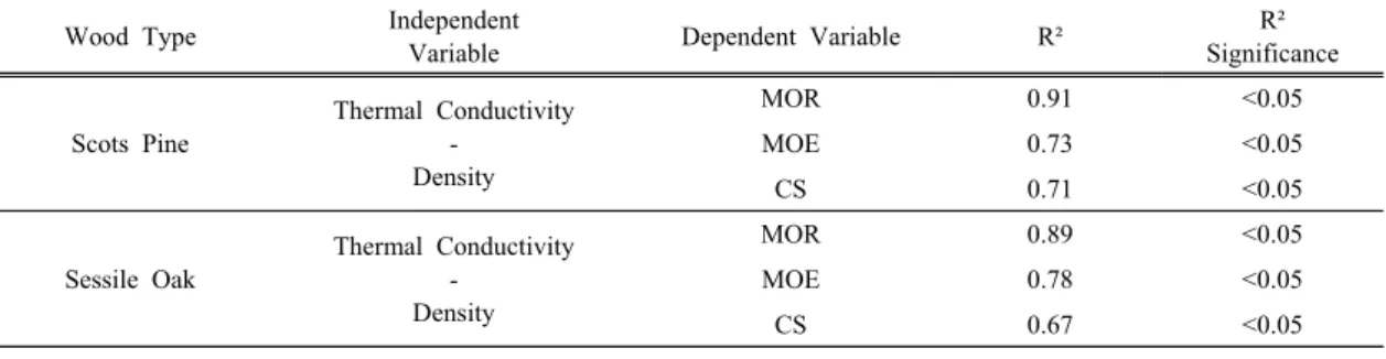 Table 3. Pearson correlations (r) and linear regression (R 2 ) test values
