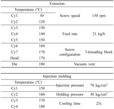 Figure 1. 3-kneading block screw configuration used in this study.