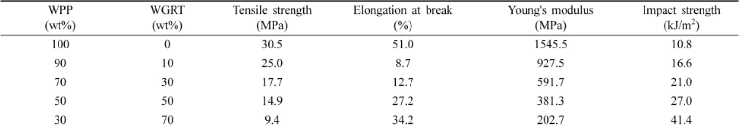 Table 3. Formulations and Results of WPP/WGRT Composites with Various Ratios of Waste Ground Rubber Tire in Our Earlier Works [4]