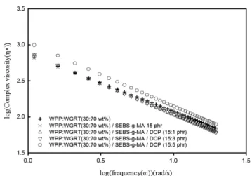 Figure 6 은 frequency에 따른 복합체의 complex viscosity 변