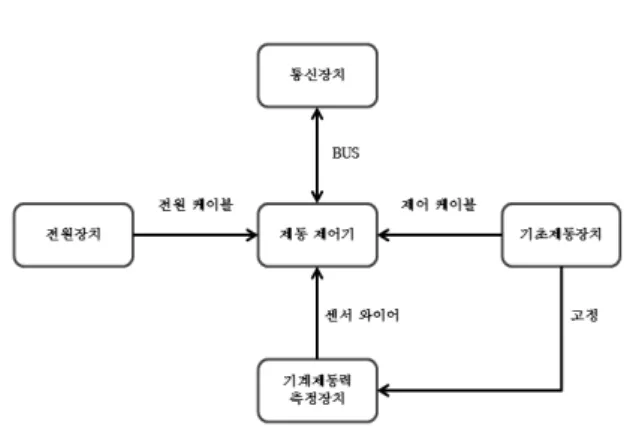 [그림  14]  제동장치에  대한  물리적  아키텍처 4)  화재  감지에  대한  물리적  아키텍처 기능 아키텍처에서 제시되지 않은 사항 중 화재  감지  항목이  있는데,  무인운전  열차에서는  화재 감지기와  연기감지기를  모두  구비해야  한다