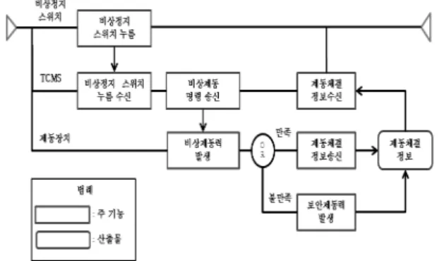 [그림  9]  비상정지에  대한  기능  아키텍처 [그림  10]  비상  통화에  관한  기능  아키텍처 [그림  11]  방송장치에  관한  기능  아키텍처 5.5  물리적  아키텍처 차량에 적용이 가능한 기능 아키텍처를 모델링을  한  후  제품과  연계를  하기  위하여  물리적  아키텍처 를 실시한다