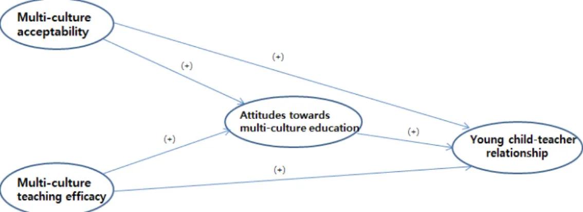 Figure 1. Hypothesized research models of multi-culture acceptability, multi-culture teaching efficacy and attitudes towards multi-culture education on young child- child-teacher relationships.