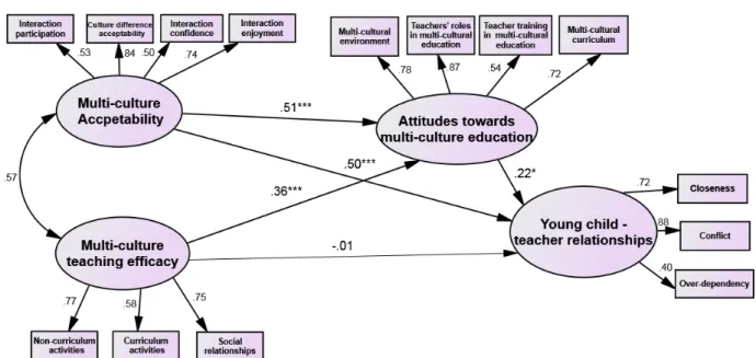 Figure 2. The results of structural equation model.  * p<.05,  *** p<.001.
