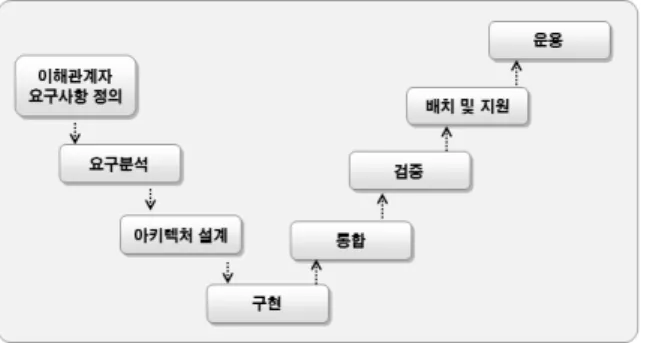 그림  4.    PHWR  노심관리  지원시스템  개발  프로세스 3.  SE  프로세스를  적용한  시스템  개발 3.1  시스템  정의  PHWR을 운영하고 있는 월성 원자력발전소의 노 심관리  업무에  대한  현행  업무  분석을  통해  사용자 의  의견을  반영하여  개발하고자  하는  시스템  정의 가  이루어졌다