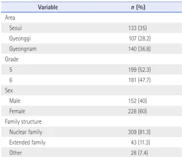 Table 2. Demographic Characteristics of Parents (N=380)